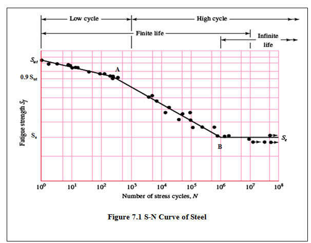 MD: LESSON 7. DESIGN FOR DYNAMIC LOADING - II